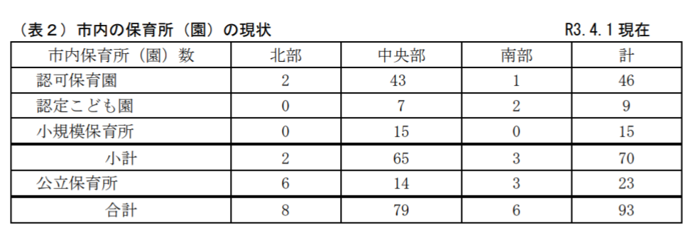 つくば市,保育所