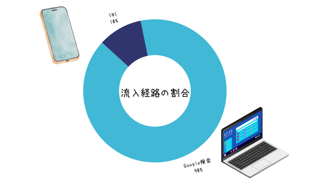 ブログ15記事,特化ブログ