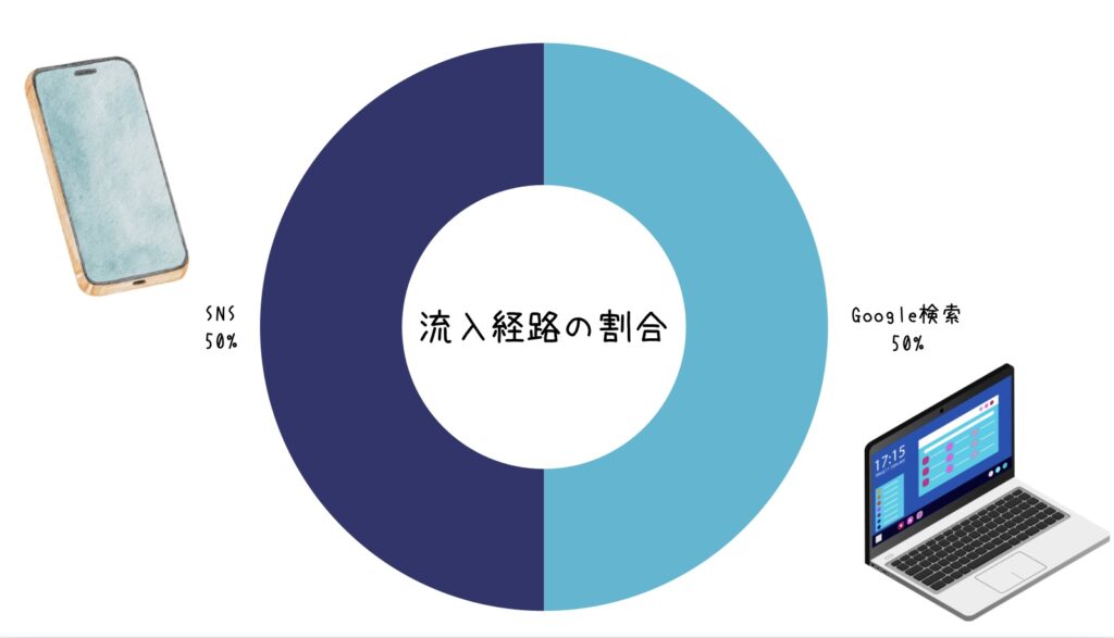 流入経路,ブログ