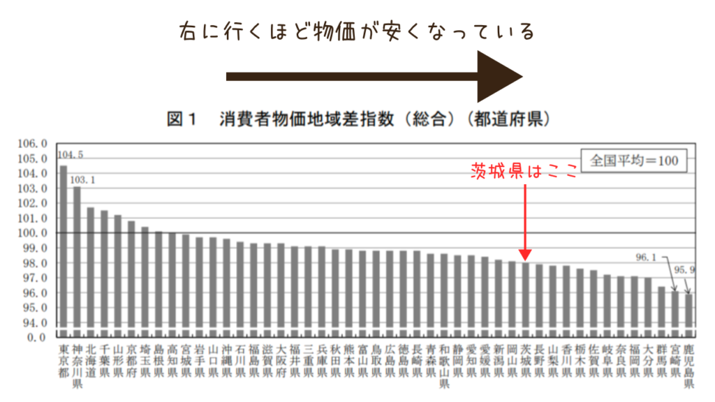 つくば,物価